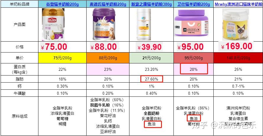 谷登麦德氏和卫仕哪个好