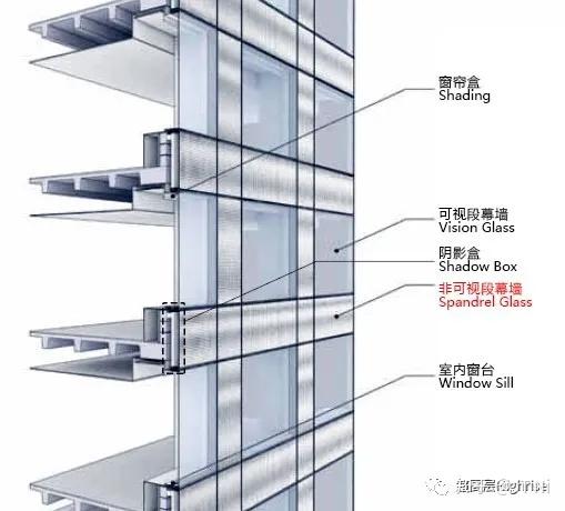 spandrel通常译作窗槛墙,是幕墙体系建筑(curtain wall system)的特殊