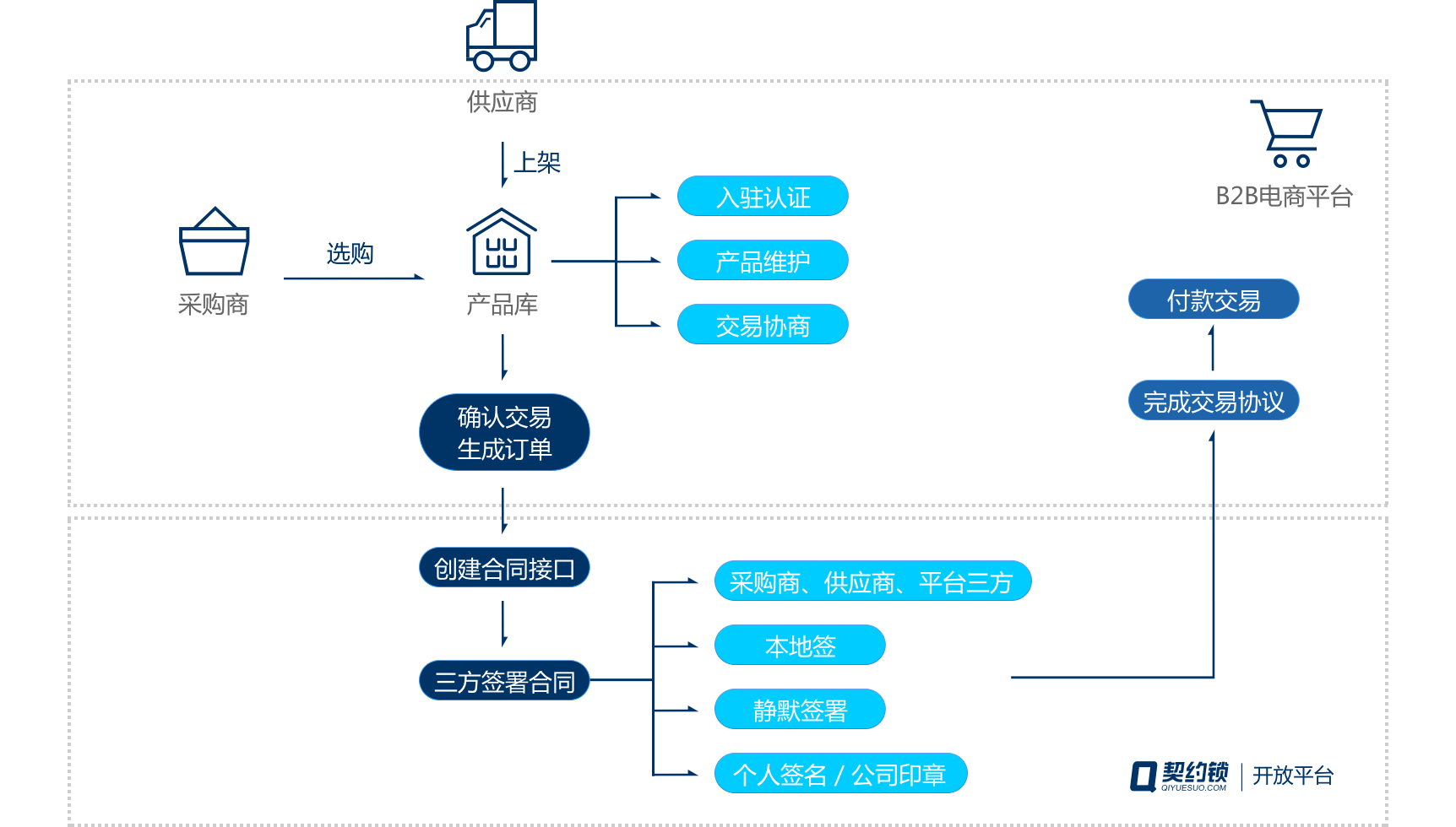 b2b电子商务如何通过电子合同提高效率?