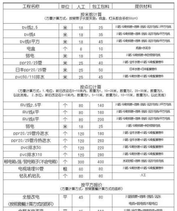 拿到钥匙怎么装?12个装修重点 主材计算 布局尺寸 水电价格