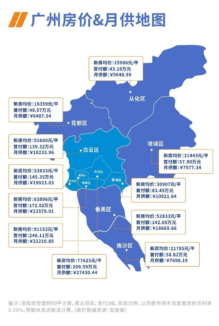 广州还有月供3-4千的新房!最新房价月供地图出炉!
