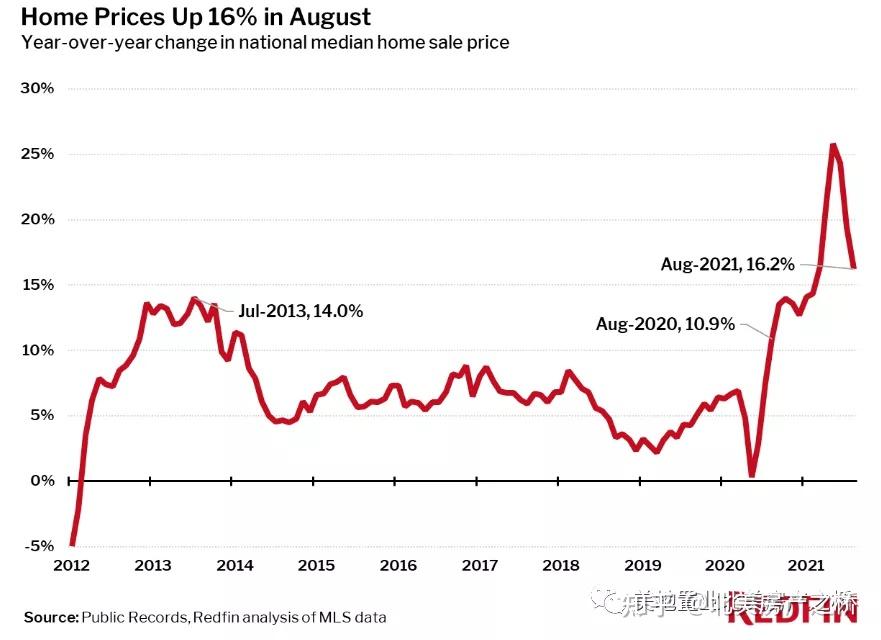美国房价连续13个月以双位数涨幅上涨!