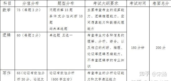 北京航空航天大学mba考试科目与考情分析