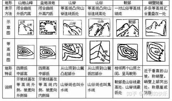 一,等高线地形图