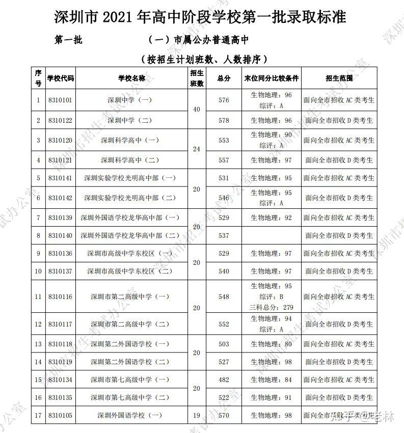 2021深圳中考第一批录取分数线公布