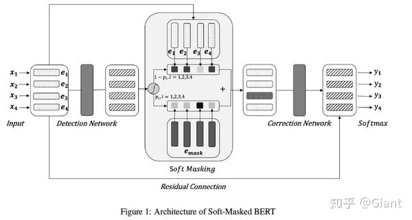 在2020 acl上发表了最新论文: 论文首次提出了soft-masked bert模型