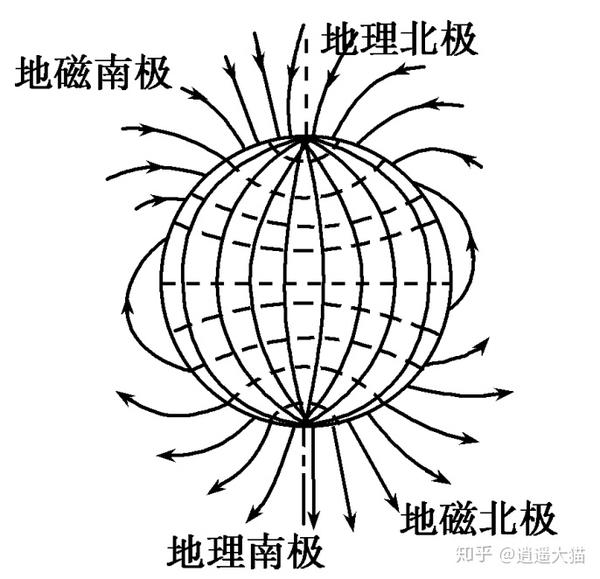 磁感线越密集,则磁场越强;磁感线越稀疏,则磁场越弱  磁感线是焙舷