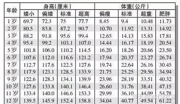 身高标准对照表 0-12岁男孩身高,体重表 3.