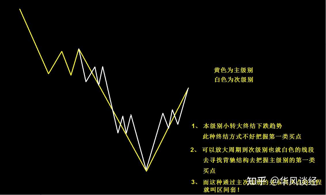 缠论本级别第一类买卖点无法确定用区间套到次级别去找找什么呀