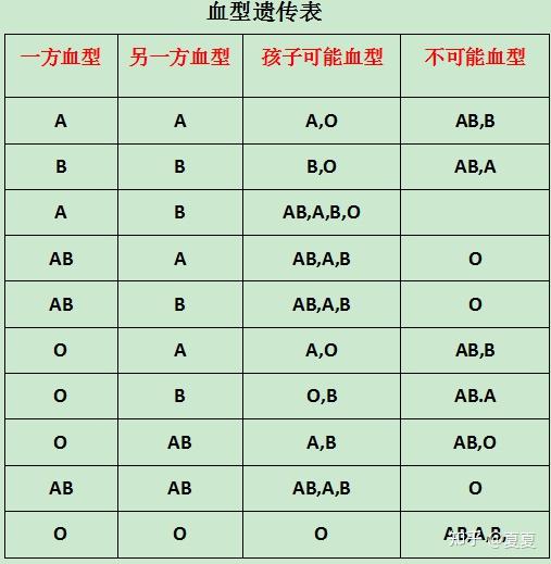 不同的血型遗传给子女会成什么样的