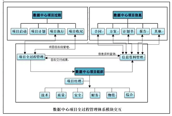 信息化作业流程下,数据中心如何构建项目管理框架?