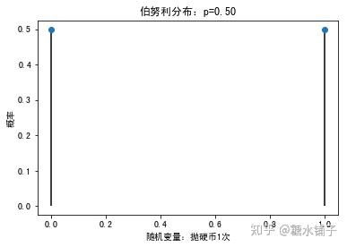 二项分布(binomial distribution)