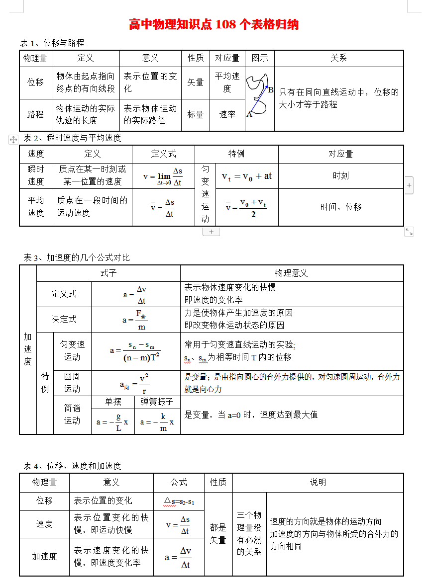 高中物理知识点汇总108个表格,读表识记,重点难点一目