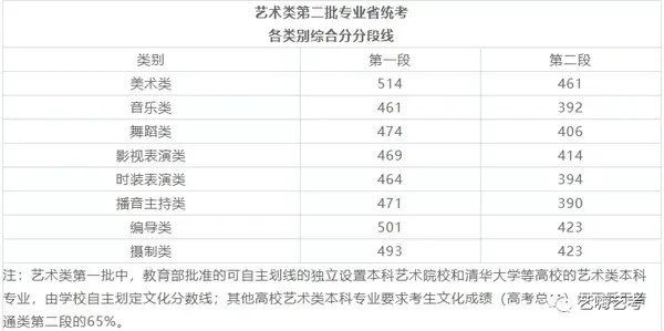 安徽 2019年安徽省艺术类文化课最低控制分数线 艺术a类(本科:文史