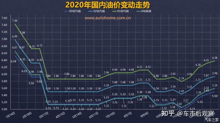 2021年油价第一涨92号汽油或将重回6元时代