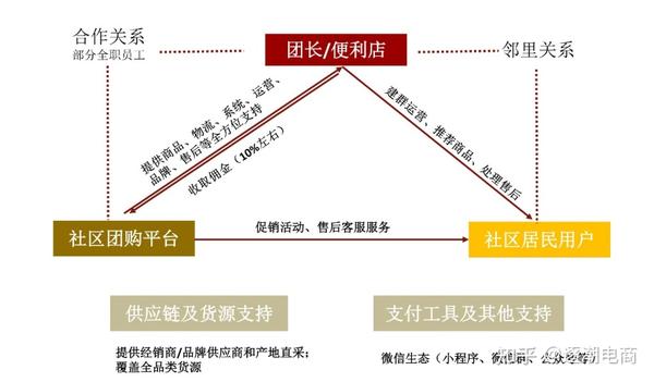 社区团购丨竞品分析报告以美团优选多多买菜兴盛优选为例