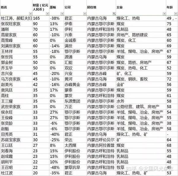 内蒙古汇能煤电董事长郭金树涉李世镕腐败大案系内蒙排名第九的富豪