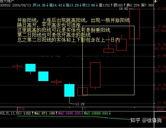 高位并排阳线,又称升势恋人肩并肩缺口    (1)出现在涨势中(2)由2根