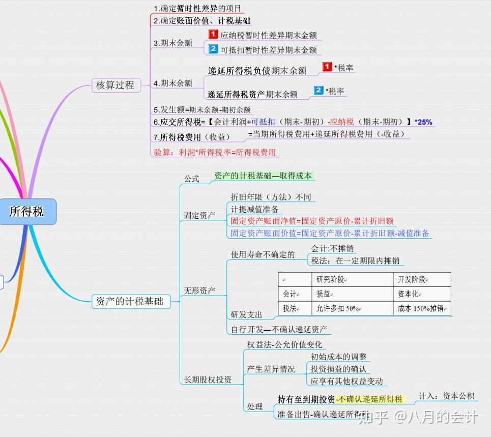 所得税右侧放大展示所得税左侧放大展示所得税思维导图今天就跟大家