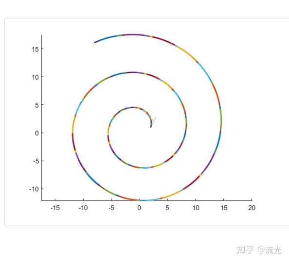 下面是 matlab的代码,关键只有第 行和第 行
