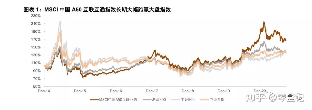 因为行业更加分散,且各个股票占比更加平均,msci中国a50指数相比其他