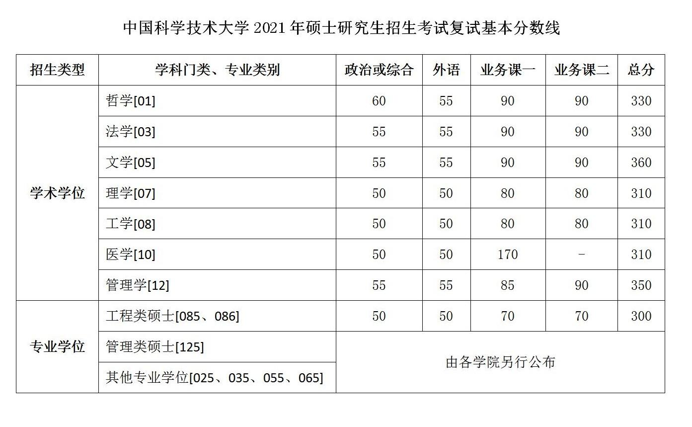 中国科学技术大学21年复试分数线