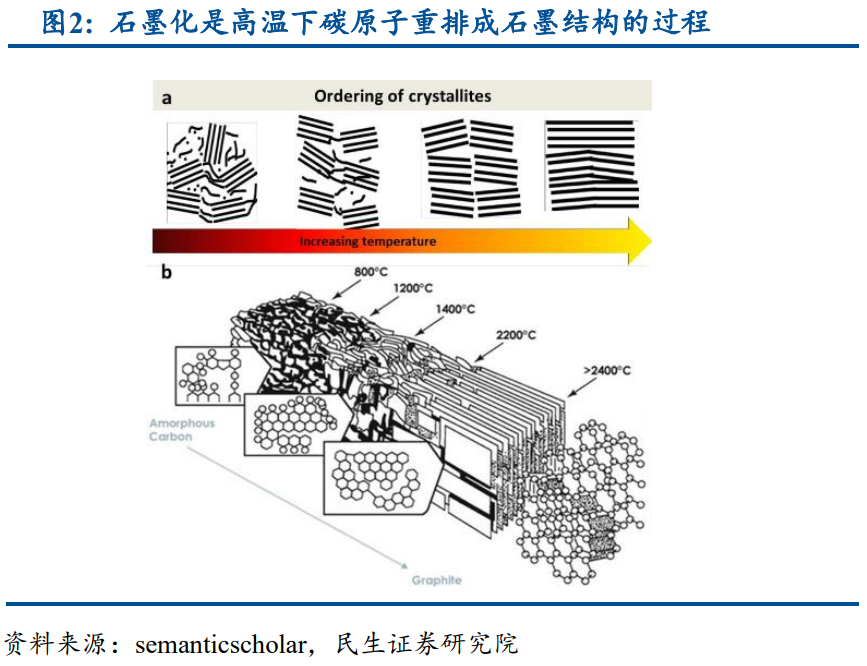 新材料行业石墨化深度解析