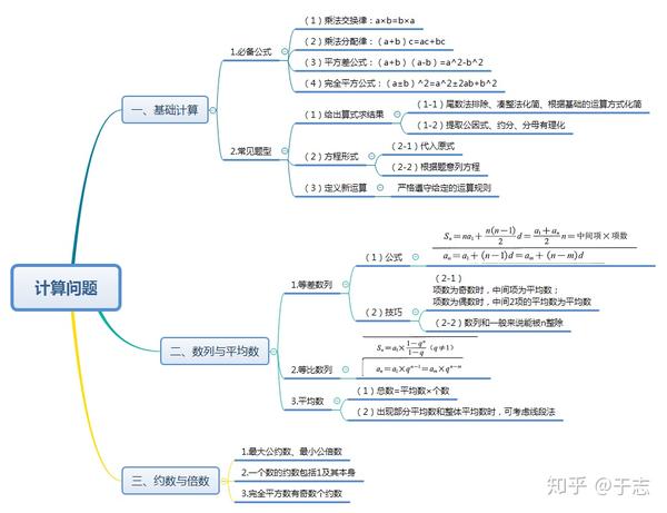 完全平方数有奇数个约数 第二部分 思维导图