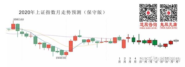 1 2020年上证指数走势保守预测 三式合参,庚子2020年股市行情大盘确定