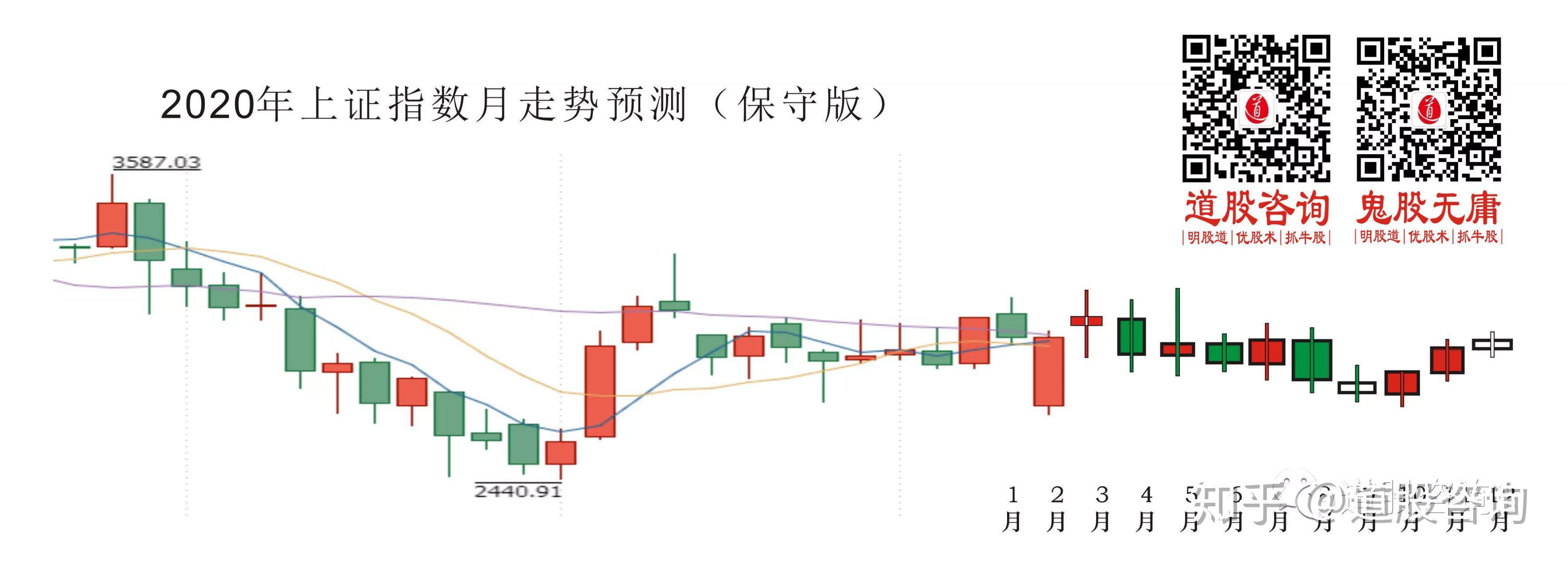 【庚子2020年股市行情】