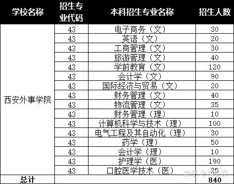2020年陕西西安外事学院专升本招生计划