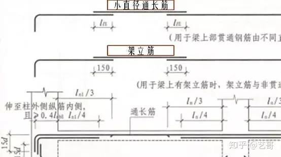 梁的截面前小后大,是变化的,图纸标注是这样的: 梁上部钢筋分为贯通筋