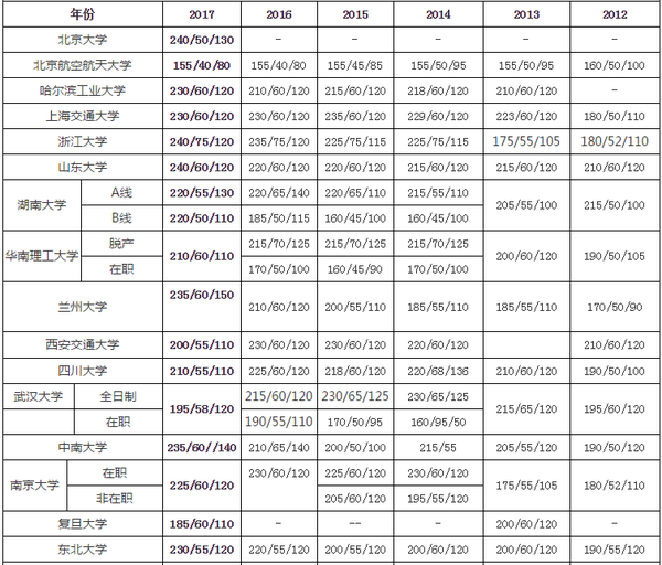 mpacc各大高校管理类联考复试分数线