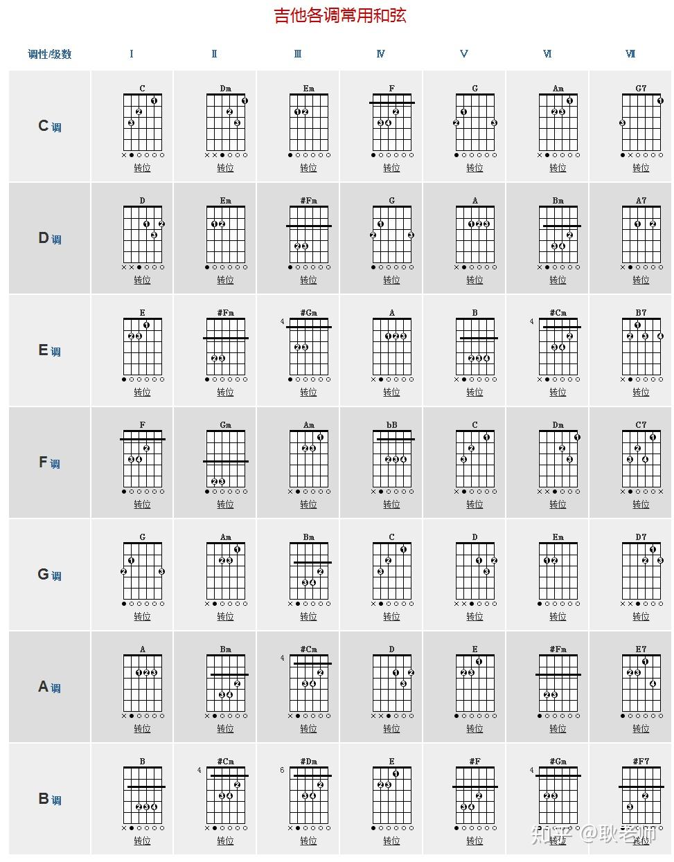 吉他和弦的名称就是由音名而来,常用的和弦如c大调,a大调,g大调,e大调