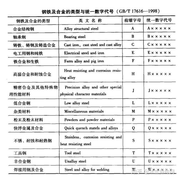 钢铁材料牌号统一数字代号体系