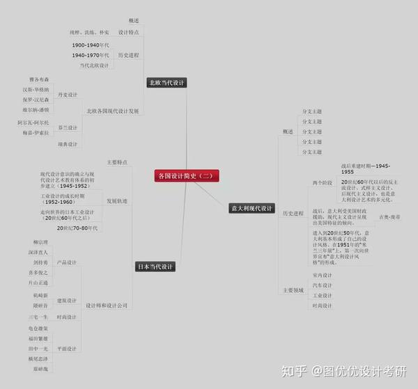 图优优理论大讲堂之《世界现代设计史》脉络梳理思维导图强势来袭!