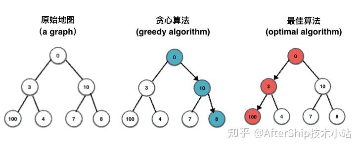 的总数值达到最大化时,从图中可以清楚地看出贪心算法所带来的问题