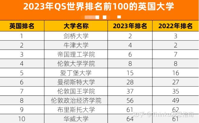 官宣2023年cug英国大学排名出炉与qs排名相差怎么这么多