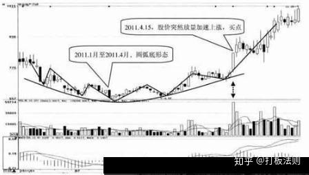 多根k线的买入形态:圆弧底技术特征