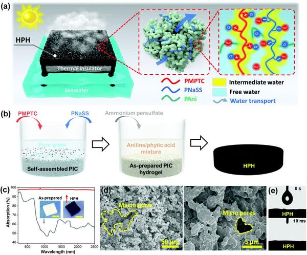浙江大学郑强吴子良团队materhoriz水凝胶用于太阳能海水淡化能量效率