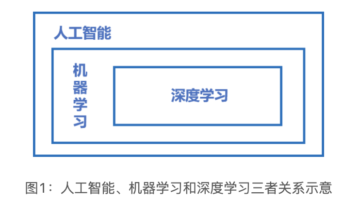 人工智能机器学习深度学习强化学习迁移学习联邦学习相关概念