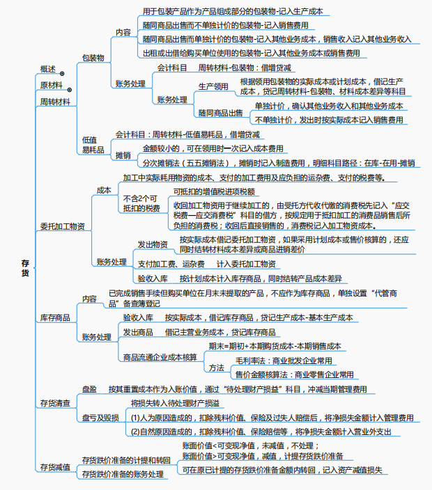 2021初级会计思维导图