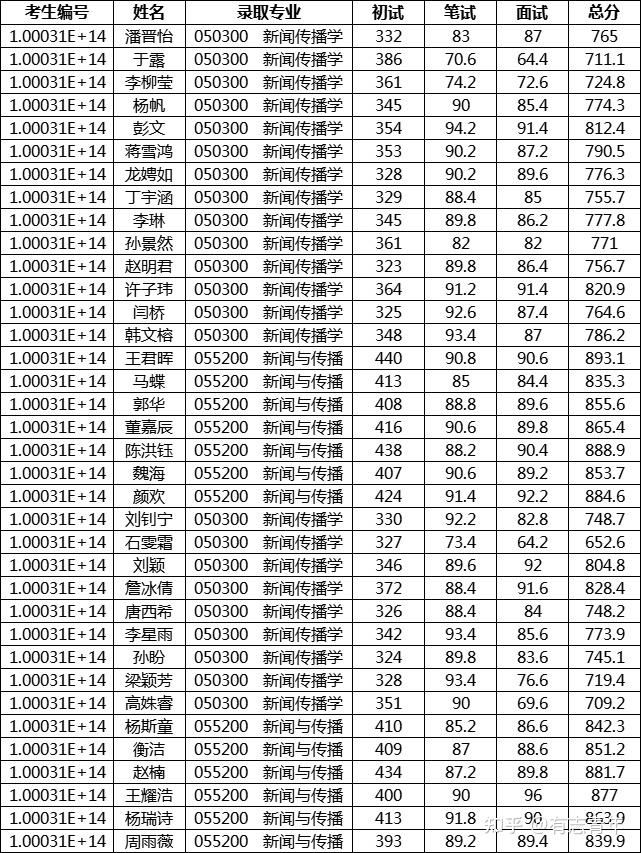 2021年清华大学新闻与传播学院考研复试情况及拟录取名单