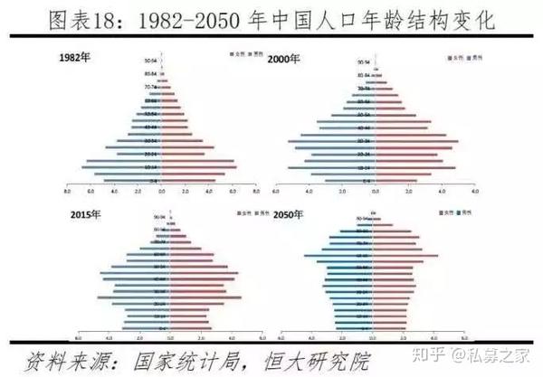 中国人口年龄结构图示,数据来源国家统计局,恒大研究院