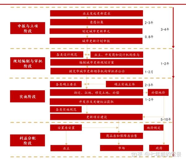 城市更新项目开发流程图