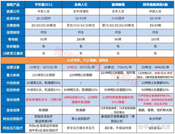 综合分析:太平福禄顺禧,平安福2021,国寿福盛典版,太保金典人生