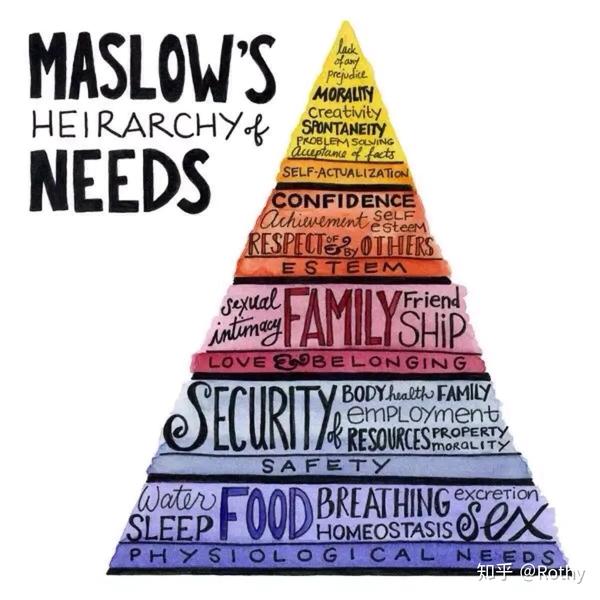 用户心理学-马斯洛需求分析理论(maslow"s heirarchy of needs)