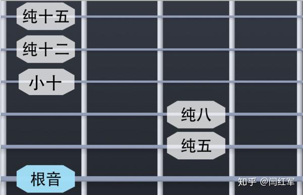 三和弦根音三音五音