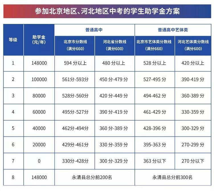 廊坊益田翰德学校高中部奖学金2021年凭中考分可减免学费