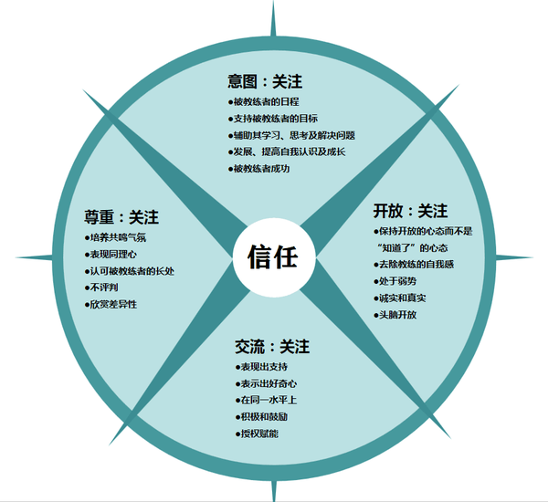 其中5步骤guide发展教练模型提供了一套"五步法"流程,以引导式提问的